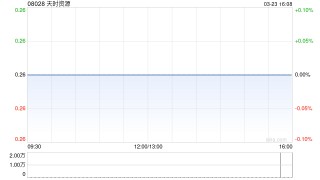 天时资源附属拟配售40000枚代币 预计募资超2257万港元发展贵金属业务