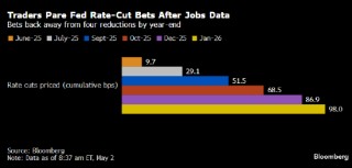美国国债下跌 就业市场韧性推动宽松预期降温