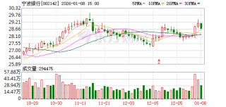 宁波银行：公司坚持差异化的经营策略