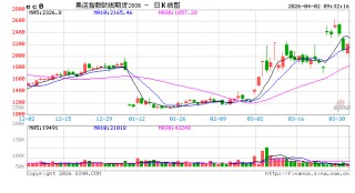 开盘|国内期货主力合约跌多涨少，集运欧线跌超6%