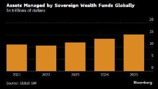全球主权财富基金资产创新高 对科技行业的投资增加