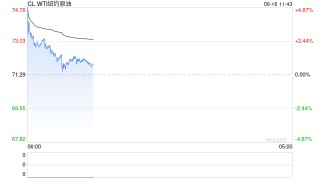 机构：地缘扰动国际原油强势上涨 国内成品油零售价格或迎“二连涨”