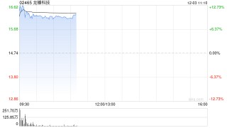 龙蟠科技高开逾11% 控股孙公司与Sunwoda签近50亿元长单