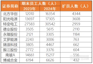 14万光伏从业人员撤出阵地：哪家在减员 哪家又在扩人？