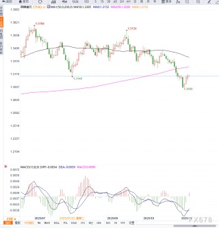 美政府停摆接近结束提振美元，GBP/USD 回落至1.3150附近，英镑利率预期承压