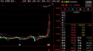 600865，强势4连板！零售股，集体爆发！