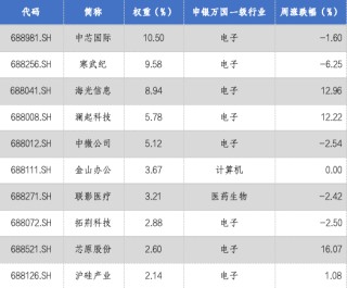 华安基金科创板ETF周报：政策持续赋能硬科技，科创芯片指数周涨2.42%