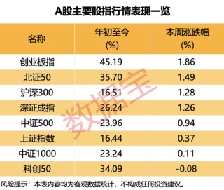 主线板块浮现？超半数受访者看好！
