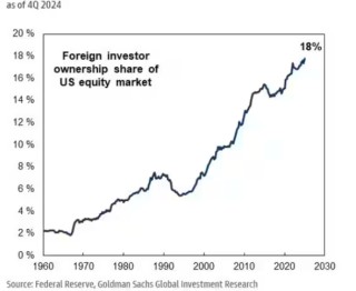 击碎“美国例外论”！非美股指Q1碾压美股 上演史上最狠“反杀”