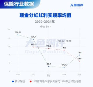 分红实现率翻4倍，新华人寿分红险今年逆袭了