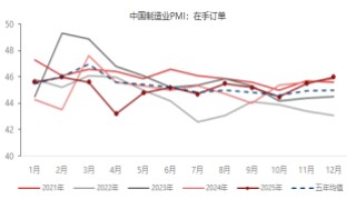 东海期货宏观数据观察：12月制造业PMI超预期，经济产出持续扩张