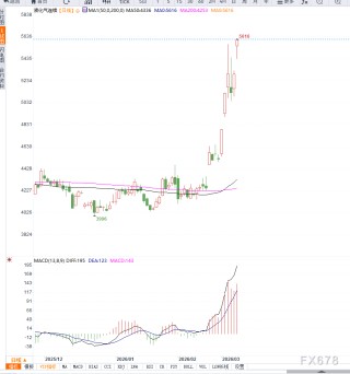卡塔尔LNG停产冲击供应预期：摩根士丹利警告天然气价格或升至30美元