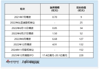 天域半导体启动全球发售：估值一年涨50%对应市销率超40倍 销量增长难掩单价下滑与库存压力