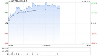 中国心连心化肥午前涨超4% 公司开年密集回购股份
