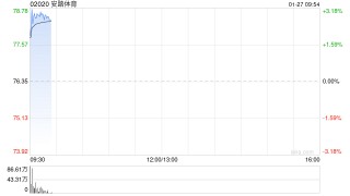 安踏体育拟约15.06亿欧元收购PUMA SE的29.06%股权
