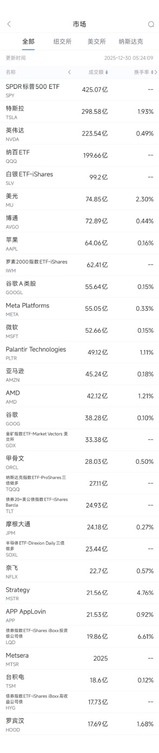 12月30日美股成交额前20：英伟达完成收购50亿美元英特尔股票交易