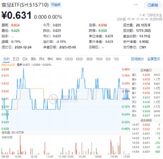 “国家队”重仓2190亿元！吃喝板块韧性凸显，白酒龙头逆市收红！