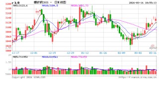 光大期货：3月16日矿钢煤焦日报