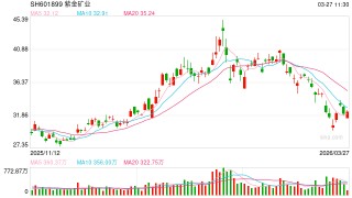 逆周期之王这次破例！紫金矿业182亿元吞下赤峰黄金，后者实控人清仓离场
