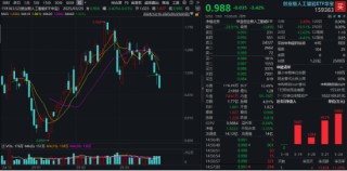 A港科技股杀跌，创业板人工智能逼近阶段低点，小米天量巨震！红利、周期逆市崛起，化工ETF（516020）涨0.8%