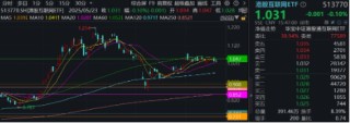 医疗逆市领涨，医疗ETF（512170）交投活跃！刚需赛道再迎新，国内首只“药ETF”周一（5月26日）开售