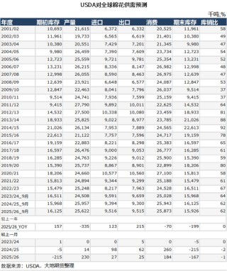 棉花：仓单大量生成，减产不及预期