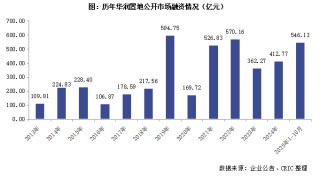 华润配售股份、重启境外债，央国企融资支撑市场引领升级转型