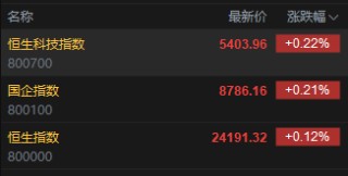 快讯：恒指高开0.12% 科指涨0.22% 创新药概念延续涨势
