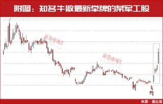 重磅利好来袭！最强主线机会确立！牛散赵建平新进这两家