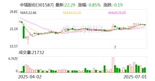中瑞股份：公司尚未开始实施股份回购
