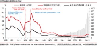 中信证券：美国大萧条时期的关税战与资产表现