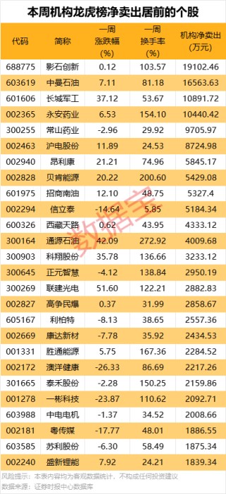 一周牛熊股出炉，这些股遭机构大幅净卖出