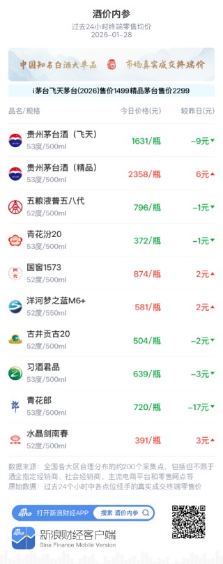 酒价内参1月28日价格发布 青花郎显著回调17元/瓶