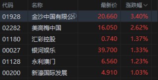 收评：港股恒指涨0.07% 科指跌0.36% 内房股走弱 新消费概念股全天强势 泡泡玛特涨超6% 万科跌超7%