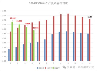 鸡蛋现货价格走势预测（26年1~3月）