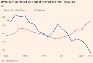 对冲降息预期，摩根大通从美联储抽走3500亿美元买美债