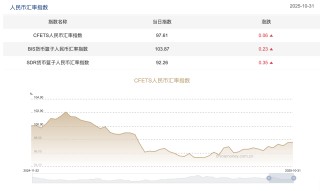 三大人民币汇率指数全线上行，人民币逐渐走出“独立行情”