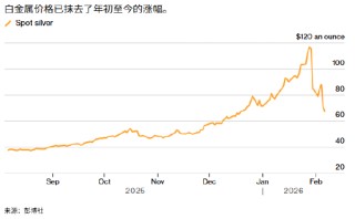 ATFX:一夜暴跌近20%后 白银抹去了今年来的全部涨幅