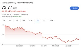 股价腰斩后，诺和诺德迎来翻盘希望？实验数据显示新药减重效果击败Zepbound