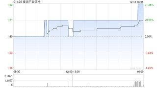 春泉产业信托于12月12日斥资27.42万港元回购17万个基金单位