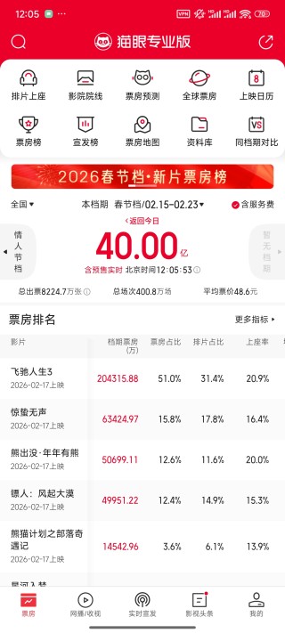 春节档总票房突破40亿元