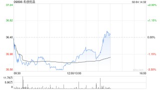 名创优品于2月3日斥资23.76万美元回购5.12万股