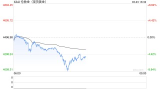 金价九连跌一度失守4100美元关口 投资者逃离避险交易