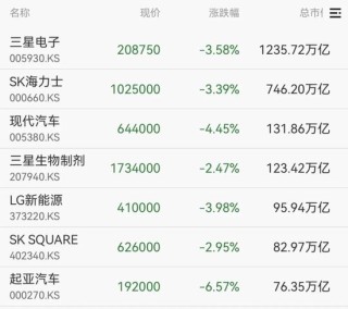 韩国股市，开盘大跌！