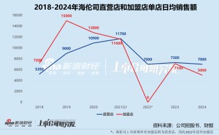 海伦司2024年营收、净利双降：分散下沉战略受挫 加盟商盈利困局难解