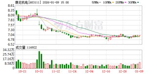 康尼机电：公司2025年1-3季度新签订单26.97亿元