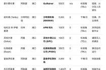 摩根大通详细拆解中东油气损失：这是完整列表