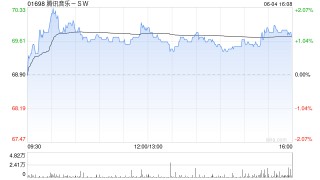 交银国际：升腾讯音乐-SW目标价至74港元 维持“买入”评级