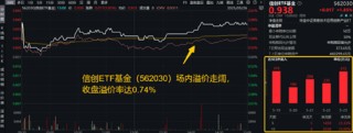 重组新规后首单出炉，“中科系”放大招，516700、562030双双登上A股ETF涨幅TOP10！创AI逆市涨逾1.5%