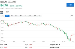 贵金属崩盘、美元走高！华尔街想搞明白：沃什“是敌是友”？